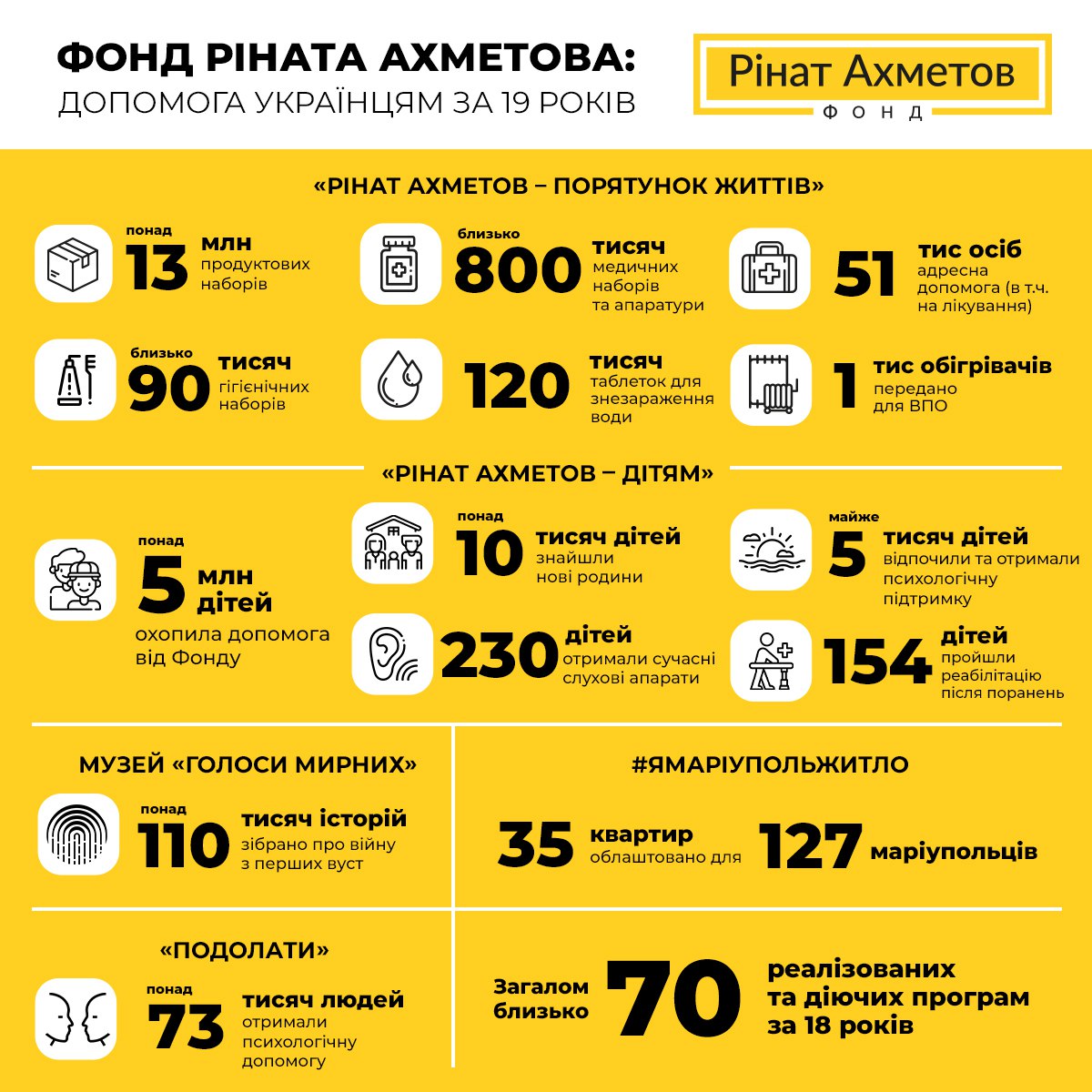 В Фонде Ахметова рассказали о 19 годах работы